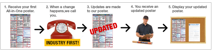 How does the Poster Replacement Solution Update Service work